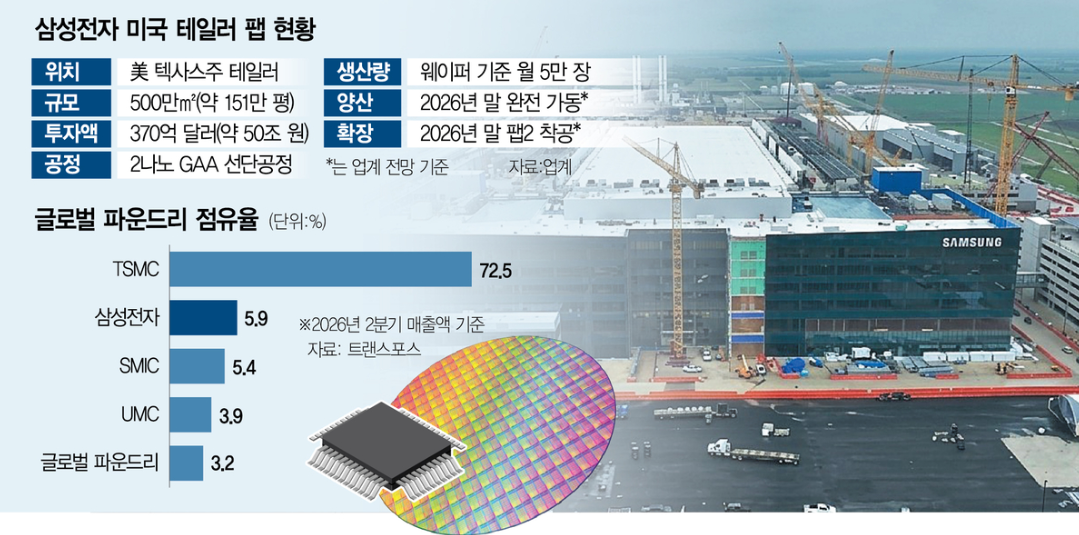 消息称特斯拉 AI5 芯片已在三星得州工厂试产，采用 2nm 工艺