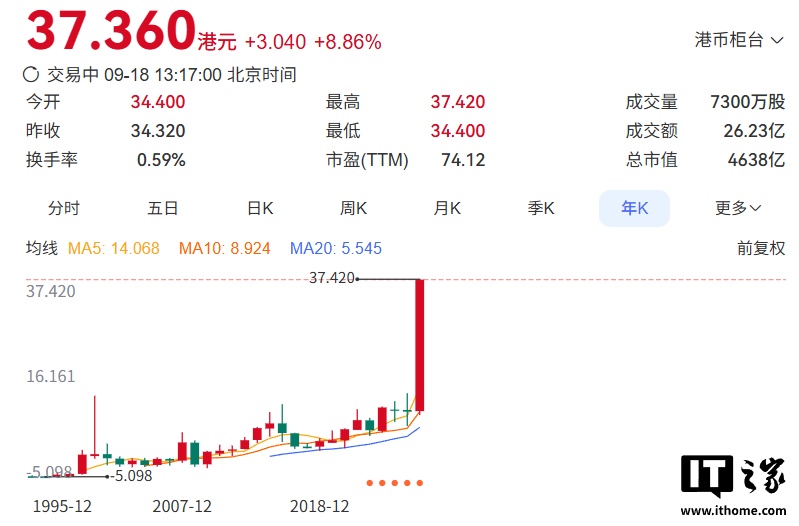 联想集团股价创历史新高、市值超越美团，CFO 郑孝明称完全被市场低估