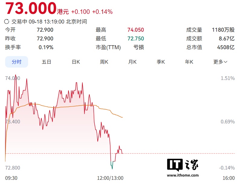 联想集团股价创历史新高、市值超越美团，CFO 郑孝明称完全被市场低估