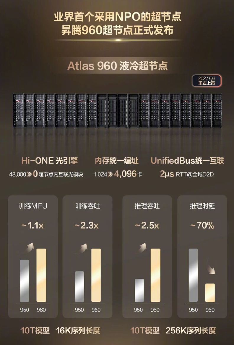 华为发布全球首个采用 NPO 的超节点“昇腾 960 超节点”，2027 年 Q3 上市