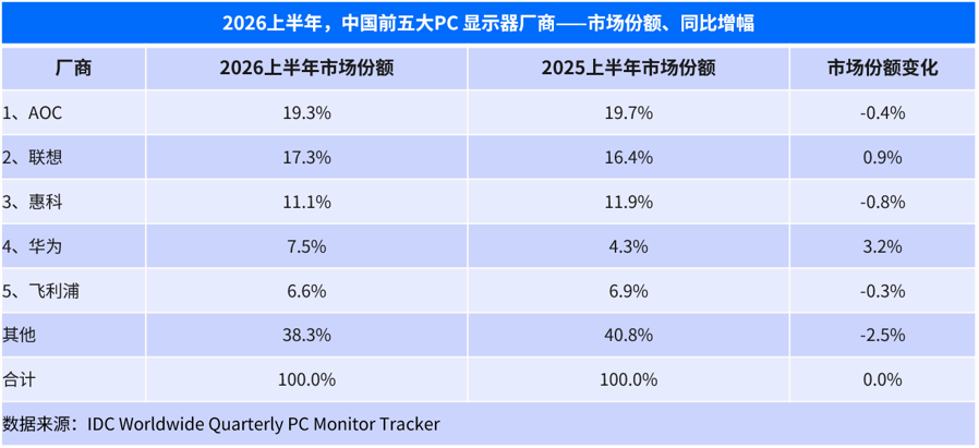 IDC 报告：2026 年上半年中国 PC 显示器出货量 1430 万台，商用与消费市场增速差超 15 个百分点