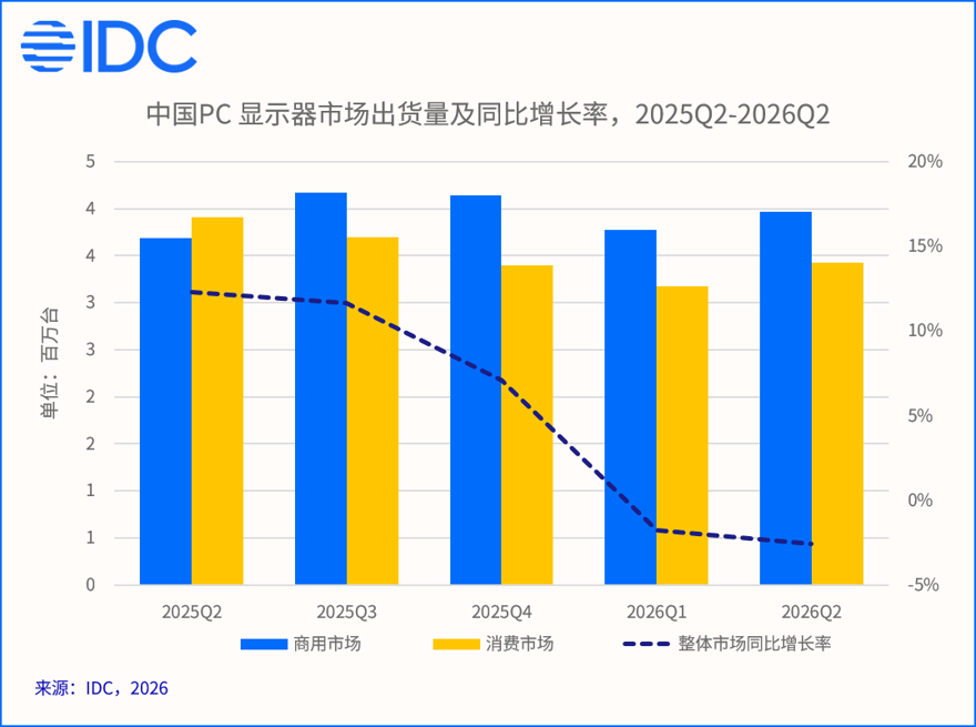 IDC 报告：2026 年上半年中国 PC 显示器出货量 1430 万台，商用与消费市场增速差超 15 个百分点