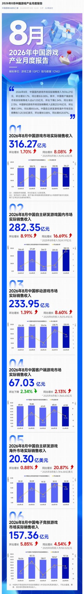8 月中国国内游戏市场实际销售收入 316.27 亿元，自研游戏成最大功臣