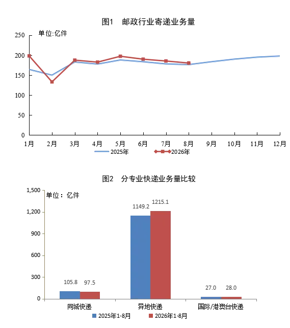 国家邮政局：快递业务收入增速连续跑赢业务量，突破万亿元较去年提前一个月