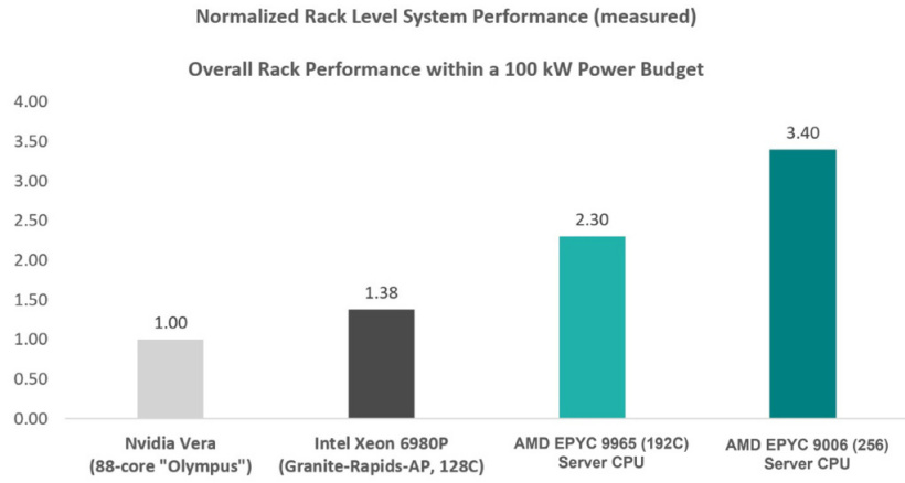 AMD 霄龙 Venice 官方跑分首发出炉：256 核 EPYC 9996 性能达竞品 2 倍以上，代际提升 78%