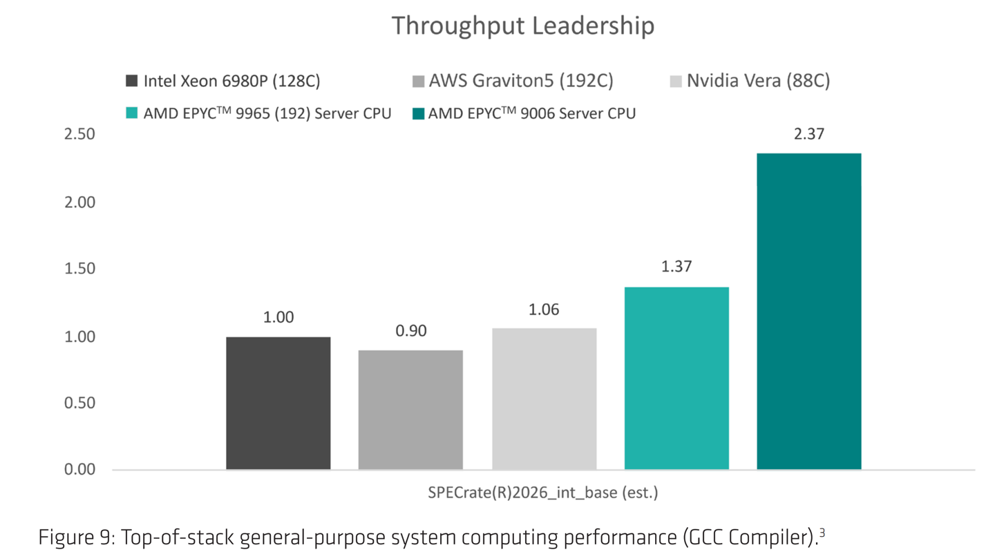 AMD 霄龙 Venice 官方跑分首发出炉：256 核 EPYC 9996 性能达竞品 2 倍以上，代际提升 78%