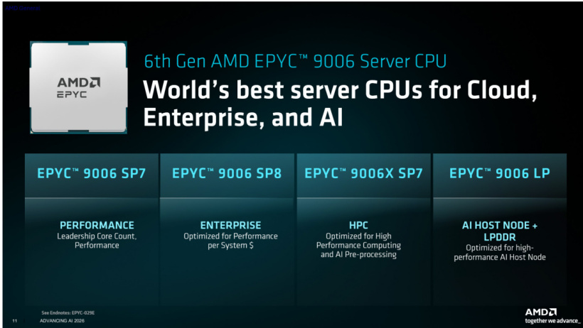 AMD 霄龙 Venice 官方跑分首发出炉：256 核 EPYC 9996 性能达竞品 2 倍以上，代际提升 78%