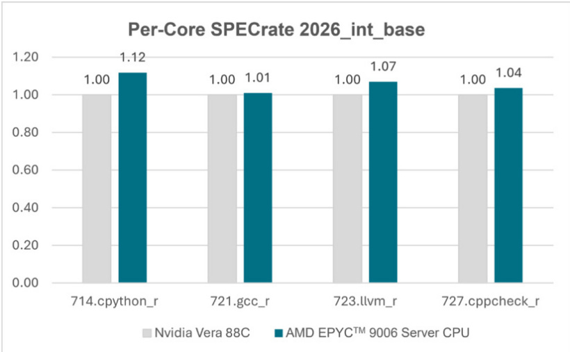 AMD 霄龙 Venice 官方跑分首发出炉：256 核 EPYC 9996 性能达竞品 2 倍以上，代际提升 78%
