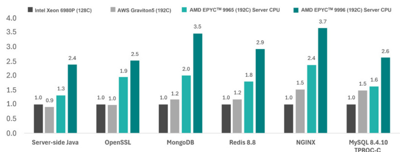 AMD 霄龙 Venice 官方跑分首发出炉：256 核 EPYC 9996 性能达竞品 2 倍以上，代际提升 78%