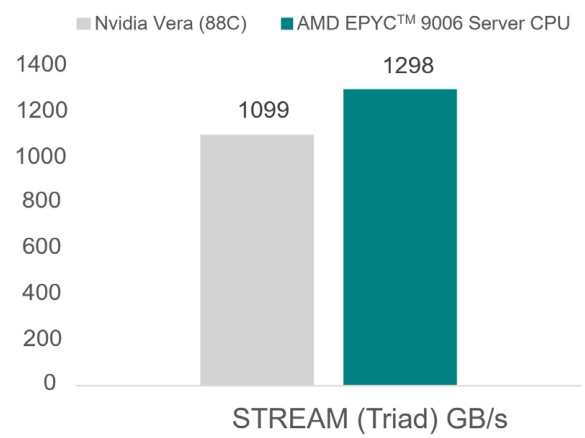 AMD 霄龙 Venice 官方跑分首发出炉：256 核 EPYC 9996 性能达竞品 2 倍以上，代际提升 78%