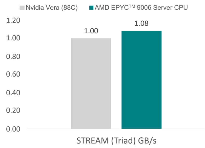 AMD 霄龙 Venice 官方跑分首发出炉：256 核 EPYC 9996 性能达竞品 2 倍以上，代际提升 78%
