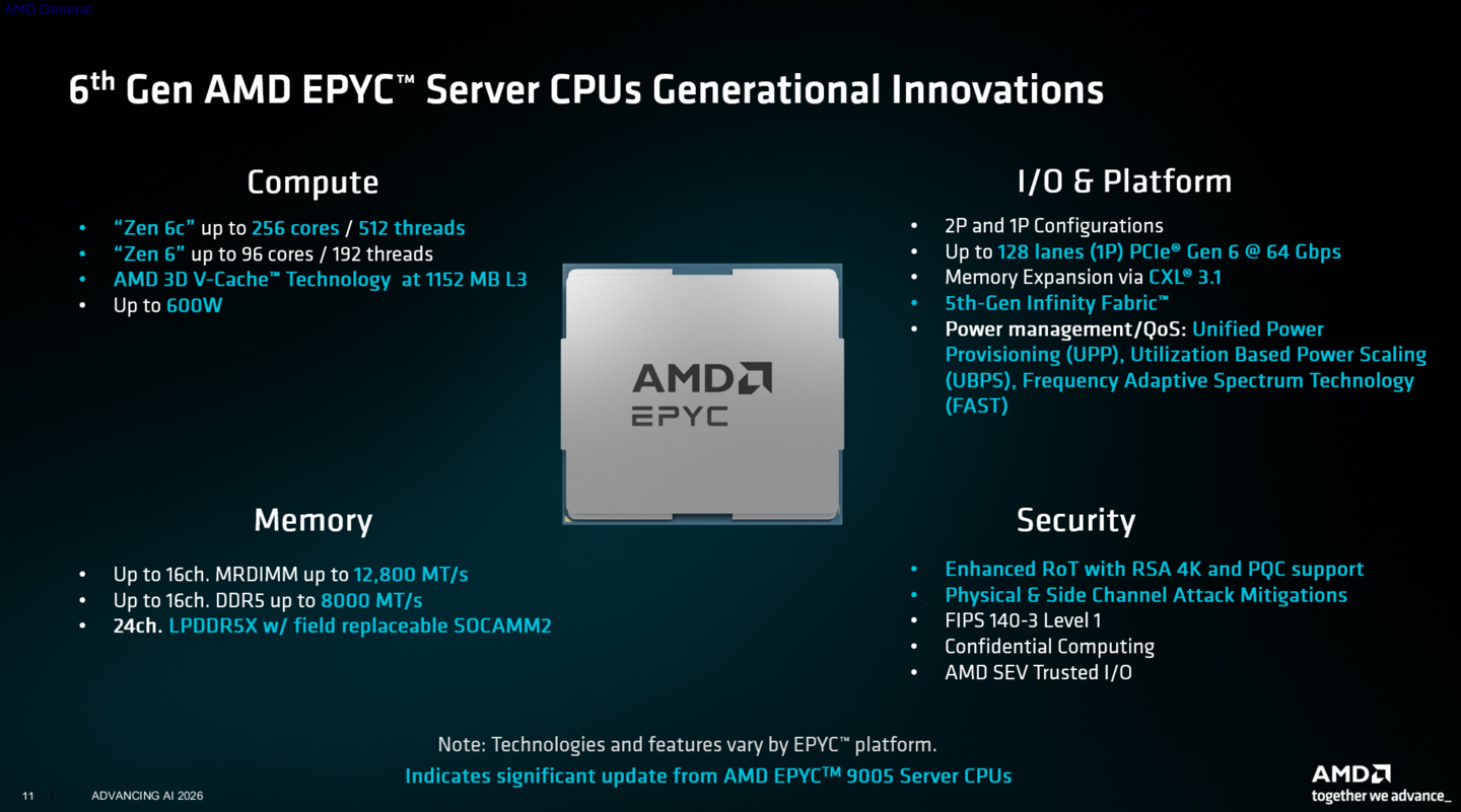AMD 霄龙 Venice 官方跑分首发出炉：256 核 EPYC 9996 性能达竞品 2 倍以上，代际提升 78%