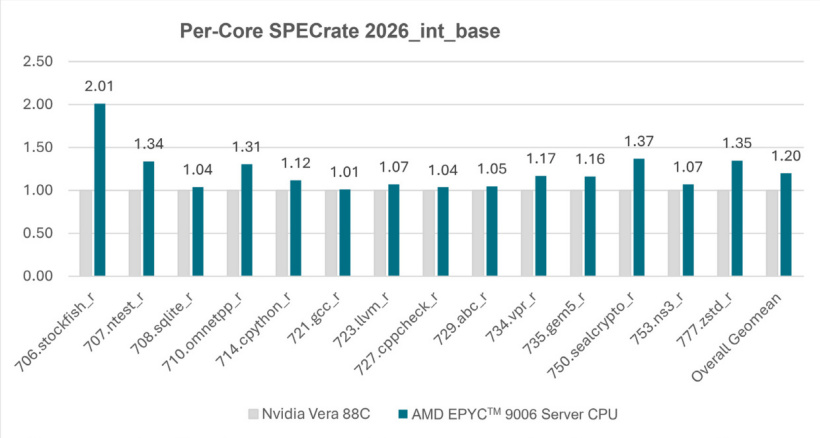 AMD 霄龙 Venice 官方跑分首发出炉：256 核 EPYC 9996 性能达竞品 2 倍以上，代际提升 78%