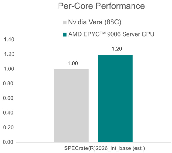 AMD 霄龙 Venice 官方跑分首发出炉：256 核 EPYC 9996 性能达竞品 2 倍以上，代际提升 78%