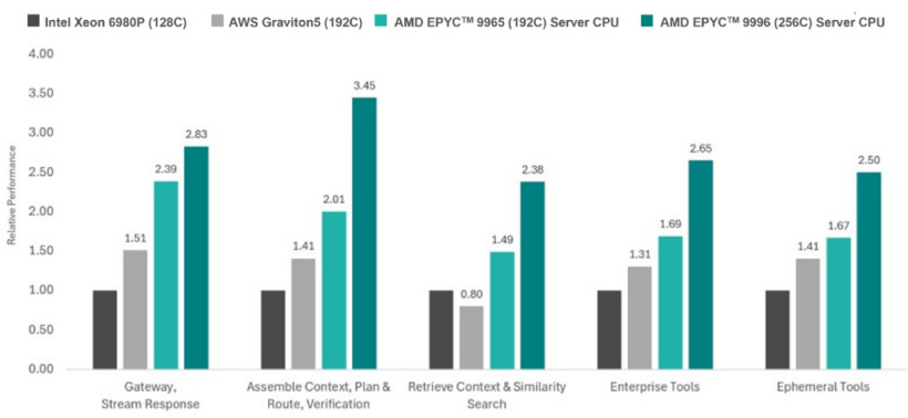AMD 霄龙 Venice 官方跑分首发出炉：256 核 EPYC 9996 性能达竞品 2 倍以上，代际提升 78%