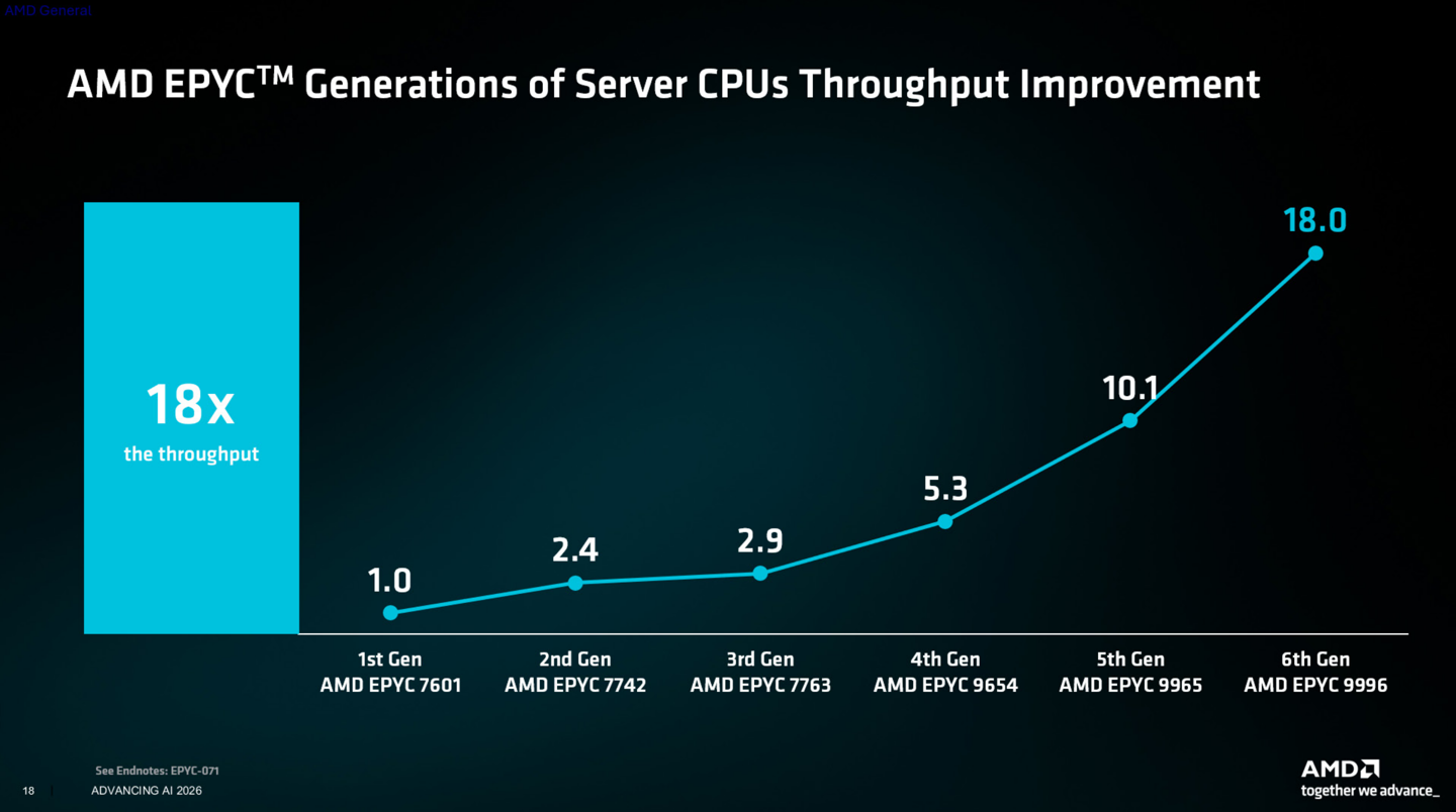 AMD 霄龙 Venice 官方跑分首发出炉：256 核 EPYC 9996 性能达竞品 2 倍以上，代际提升 78%