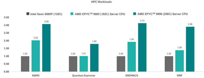 AMD 霄龙 Venice 官方跑分首发出炉：256 核 EPYC 9996 性能达竞品 2 倍以上，代际提升 78%