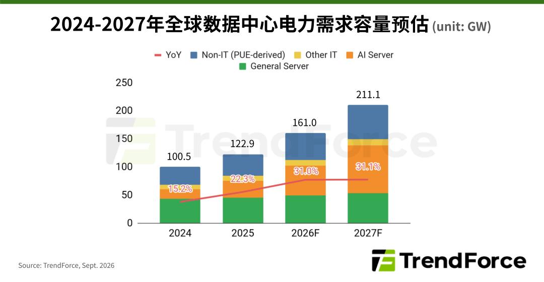 集邦咨询：AI 基建瓶颈正从“缺芯”转向“缺电”