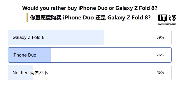 苹果首款折叠 iPhone Duo 海外媒体评论汇总：CNET 称希望有“单屏版 Duo”