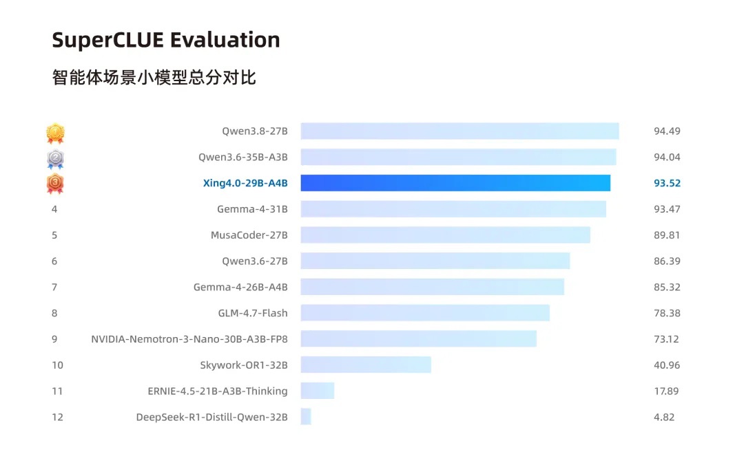 华为：基于昇腾超节点训练的星辰轻量级代码智能体大模型 Xing4.0-29B 发布