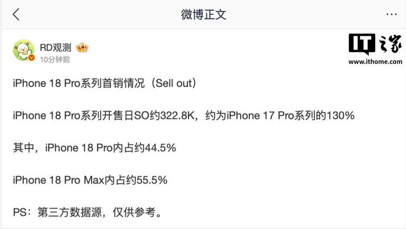 苹果 iPhone 18 Pro 系列手机国内首销情况曝光：开售日约 32.28 万台，约为 iPhone 17 Pro 系列的 130%