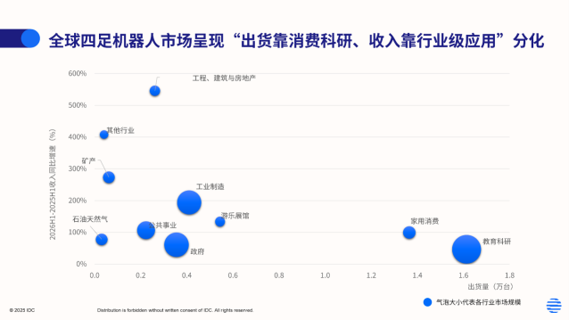 四足机器人市场收入结构