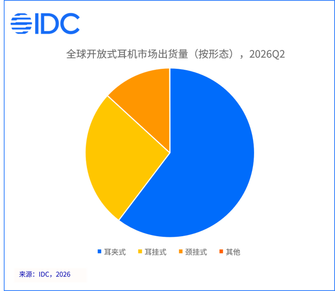 不同形态开放式耳机增长情况