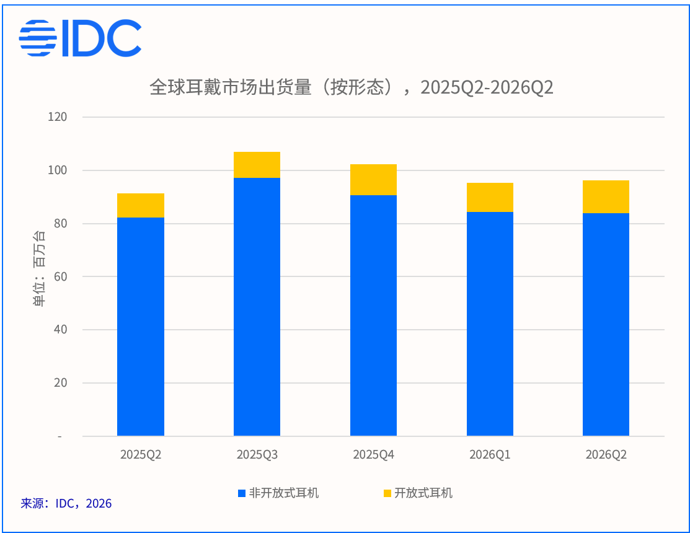 全球开放式耳机市场数据