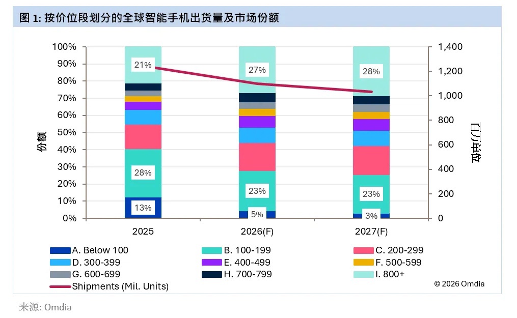 Omdia：2026 年全球智能手机市场将萎缩 12%，市场结构向高价位段倾斜