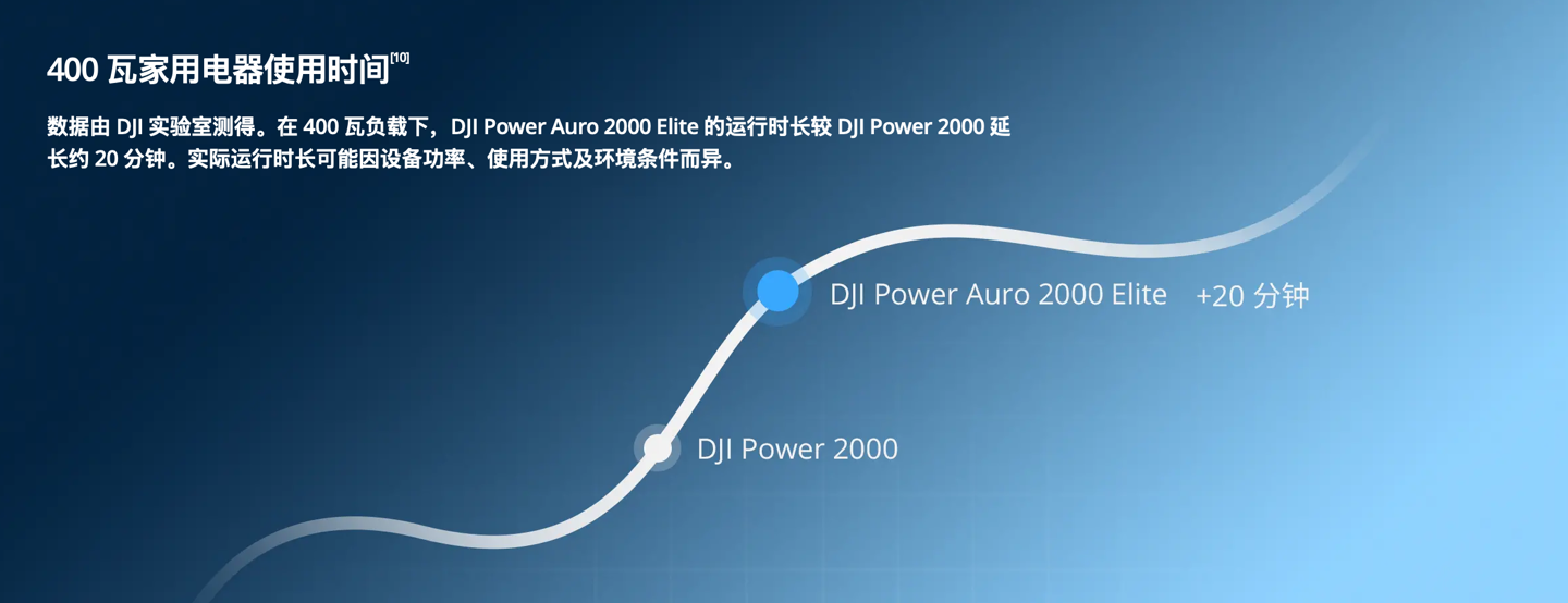 大疆发布 2 度电户外电源 DJI Power Auro 2000 Elite：体积缩减 24%，售价 4799 元起