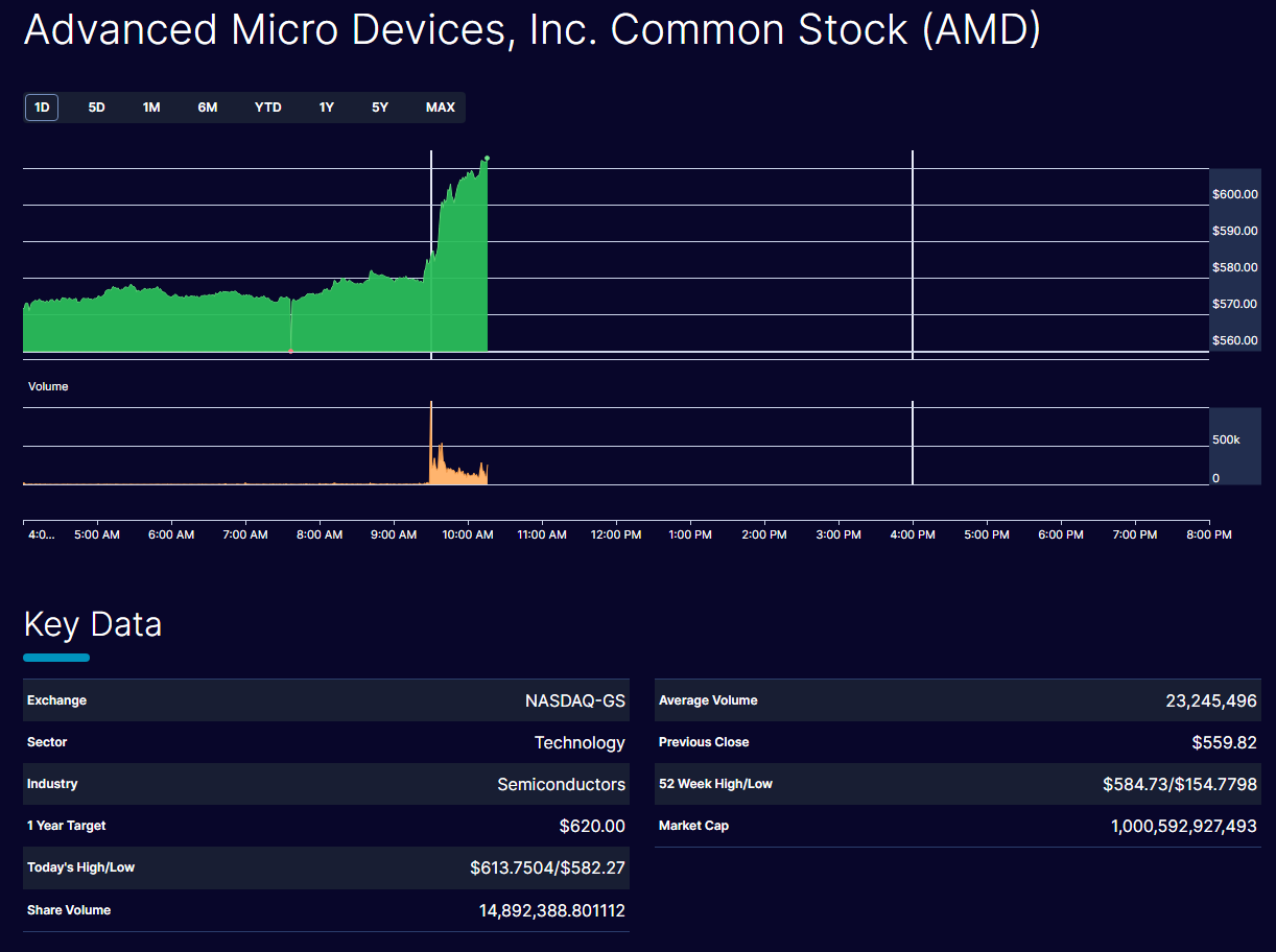 AMD 盘中市值历史首次突破 1 万亿美元