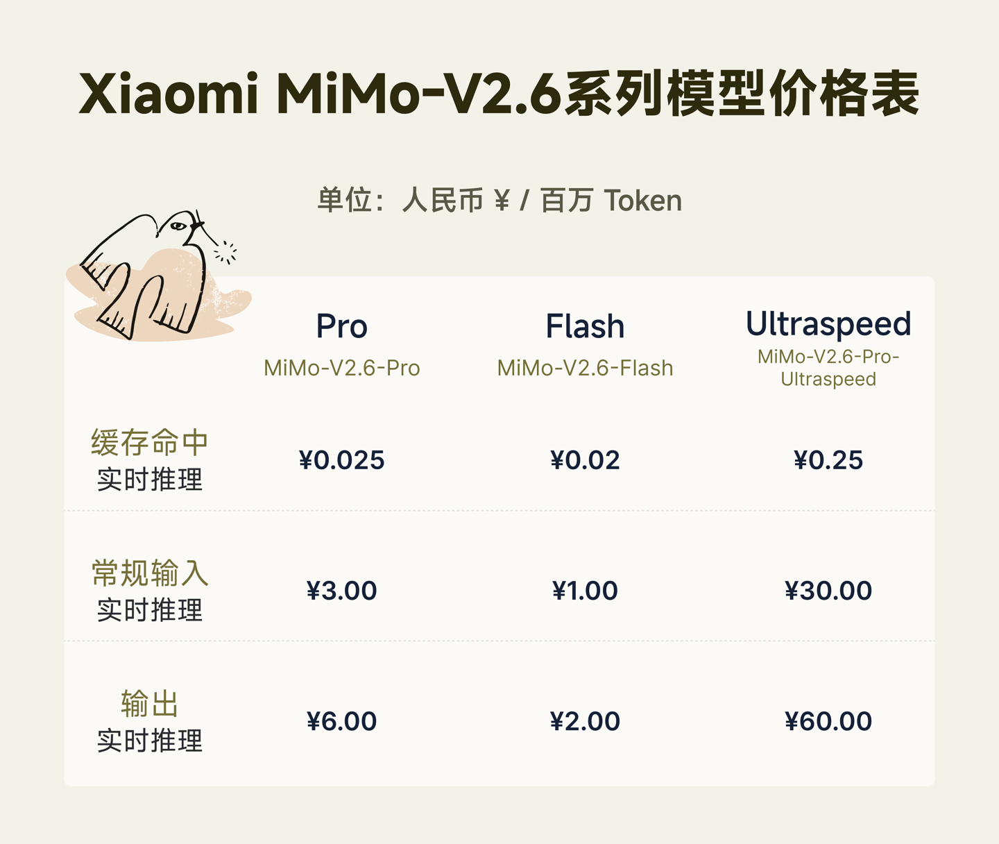 小米 MiMo-V2.6 发布：Pro 与 Flash 双版本价格不变，超越 Kimi K3、GLM-5.3 成为当前 AA 指数排名最高的开源模型