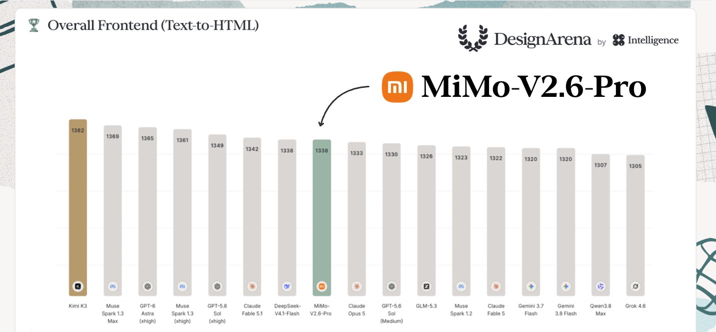 小米 MiMo-V2.6 发布：Pro 与 Flash 双版本价格不变，超越 Kimi K3、GLM-5.3 成为当前 AA 指数排名最高的开源模型