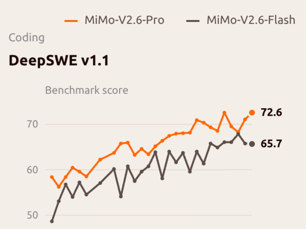 小米 MiMo-V2.6 发布：Pro 与 Flash 双版本价格不变，超越 Kimi K3、GLM-5.3 成为当前 AA 指数排名最高的开源模型
