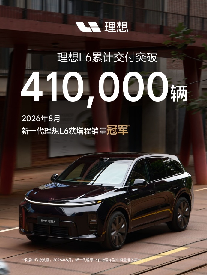 理想汽车：理想 L6 累计交付突破 41 万辆，8 月获增程销量冠军