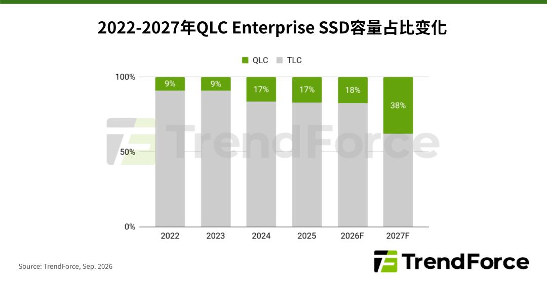 TrendForce：北美客户需求持续旺盛，企业级固态硬盘 2026Q4 有望延续涨势