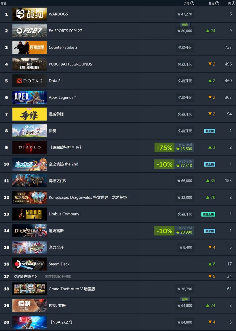 Steam 新一周游戏销量榜公布：《战狗》连冠，《EA SPORTS FC 27》紧随其后