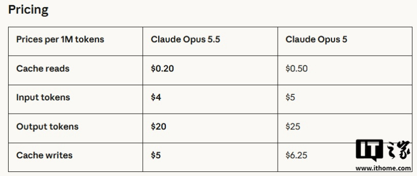 Anthropic 发布 Claude Opus 5.5 模型：性能媲美 Fable 5.1，运行成本比 Opus 5 低 40%