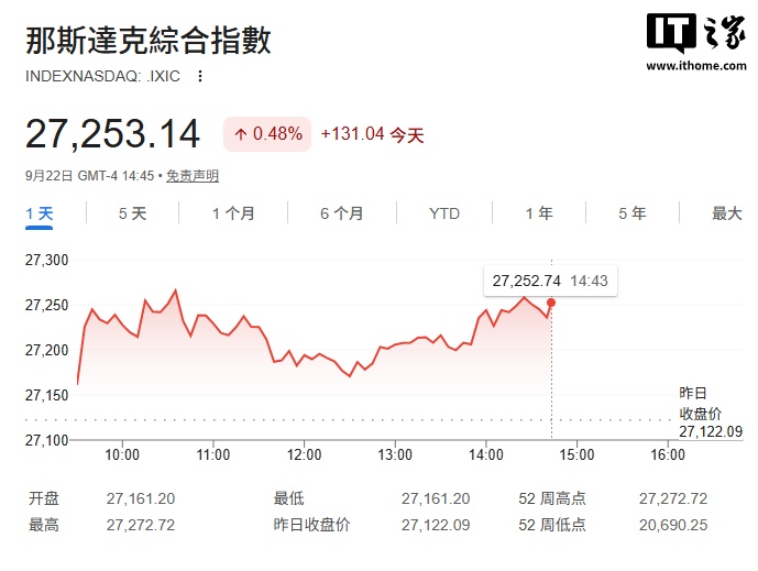 美国纳斯达克综合指数周二盘中再创历史新高：科技股回暖 / 油价回落等因素驱动