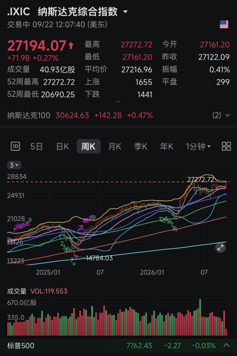 美国纳斯达克综合指数周二盘中再创历史新高：科技股回暖 / 油价回落等因素驱动