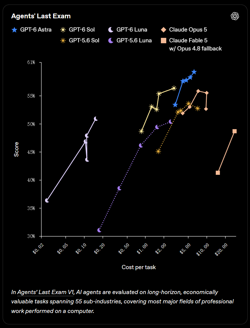 OpenAI 发布 GPT-6 Sol 和 Luna 模型，API 价格大降 50%