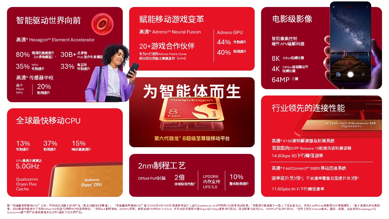 全球最快移动 CPU：高通发布第六代骁龙 8 超级至尊版芯片，CPU 行业首超 5GHz、GPU 性能提升 44%