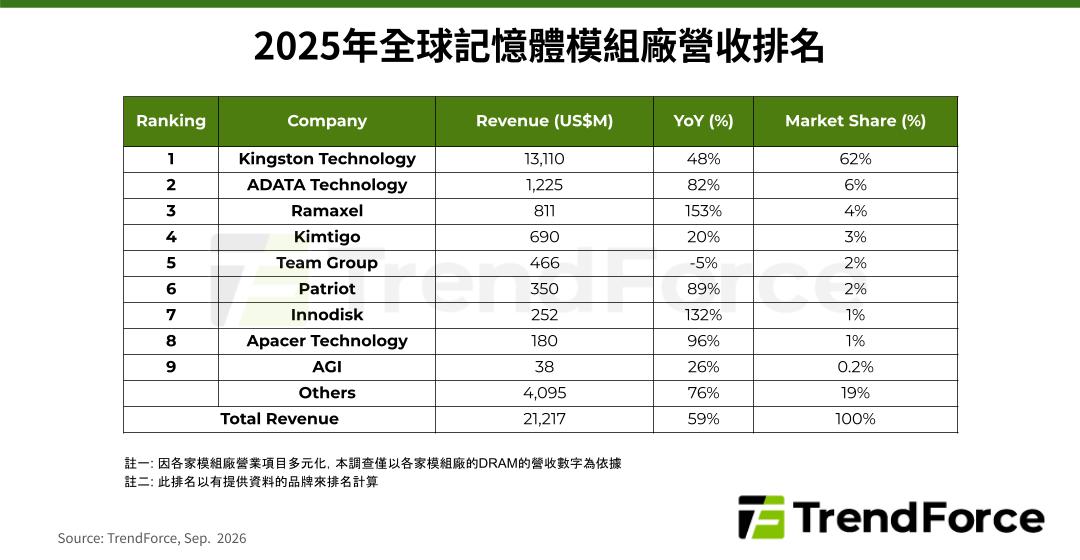 TrendForce 数据：DRAM 内存模组行业营收 2025 年大增 59%