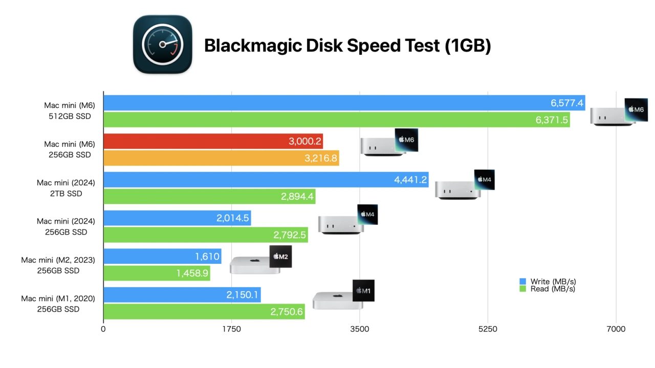 苹果 256GB M6 版 Mac mini SSD 性能测试：较 M4 版顺序写入快 48.9%、读取快 15%