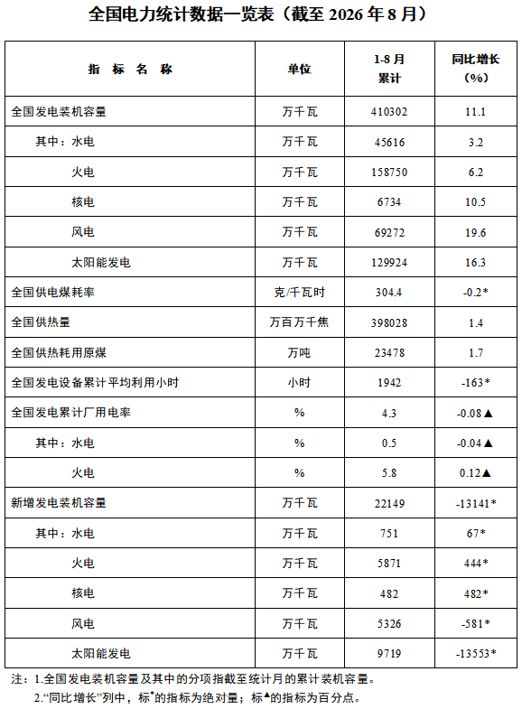 国家能源局：截至 8 月底全国累计发电装机容量 41.03 亿千瓦，同比增长 11.1%