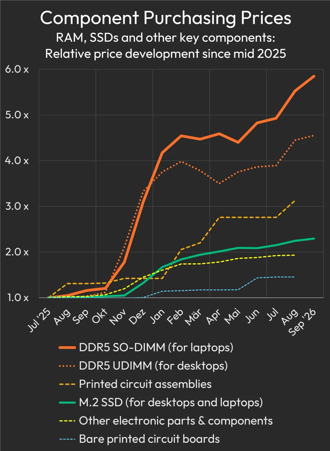 全球内存价格失控缩影：德国 XMG 称 14 个月 DDR5 SO-DIMM 采购价上涨了近 600%