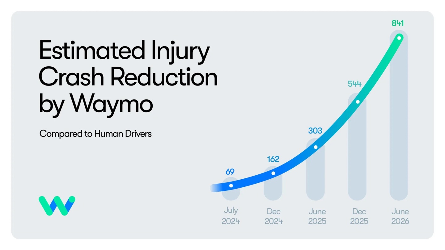 Waymo 公布 2.71 亿英里自动驾驶数据：严重事故比人类驾驶员少 95%