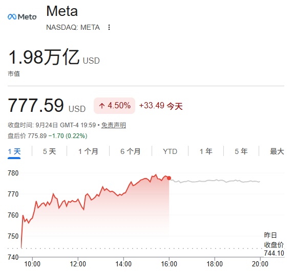 Muse 爆火提振 Meta 股价，扎克伯格超戴尔跃升《福布斯》全球第四大富豪