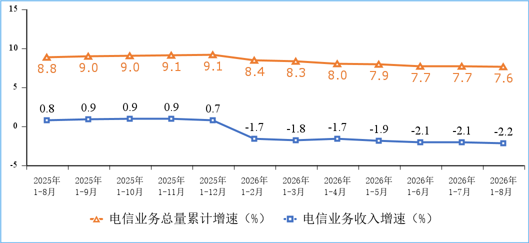 工信部：截至 8 月末 5G 基站总数达 519.5 万个，5G 用户达 13.11 亿户占比 70.9%
