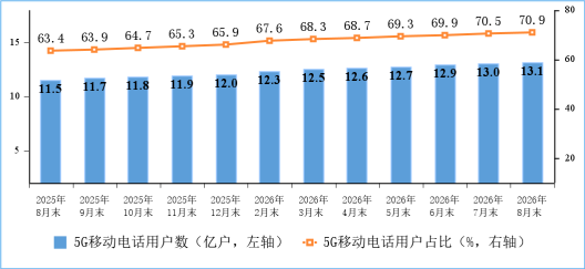工信部：截至 8 月末 5G 基站总数达 519.5 万个，5G 用户达 13.11 亿户占比 70.9%